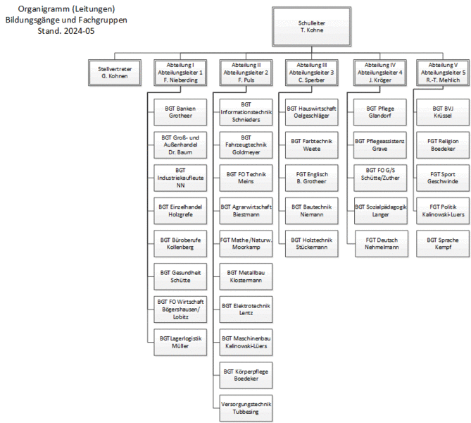 Datei:Organigramm Bildungsgänge.gif