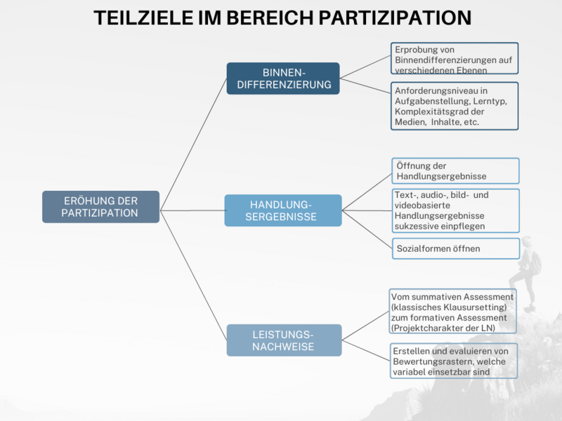 Datei:Teilziele im Bereich "Erhöhung der Partizipation".png