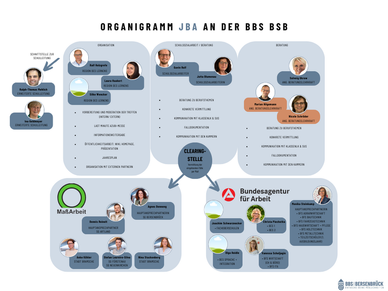 Datei:Organigramm JBA (1).png