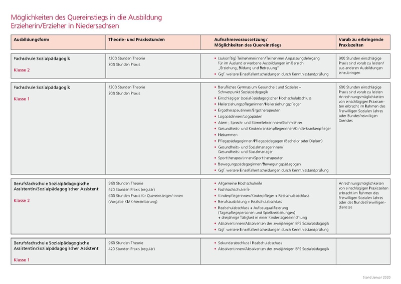 Datei:Ausbildungswege und Quereinstiege ErzieherInnenausbildung in Nds.pdf