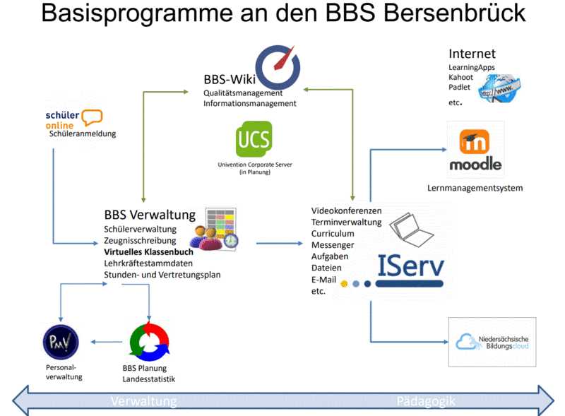 Datei:Struktur Software Beschlusslage 2021.gif