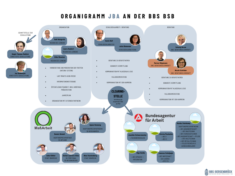 Datei:Organigramm JBA.png