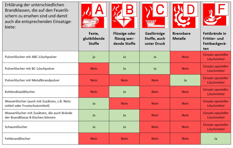 Datei:Feuerlöscher Brandklassen.png