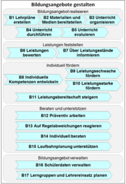 Datei:Bildungsangebote gestalten.png